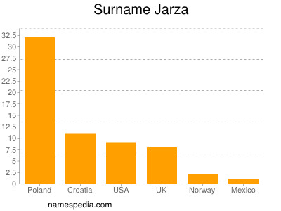 Surname Jarza