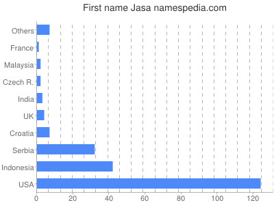 Given name Jasa