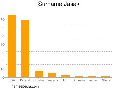 Surname Jasak