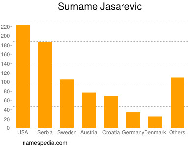 Surname Jasarevic
