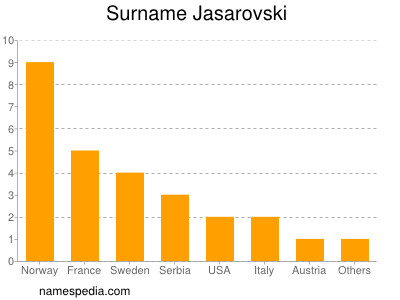 Surname Jasarovski