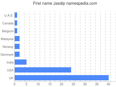 Given name Jasdip