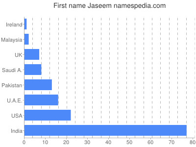 Given name Jaseem
