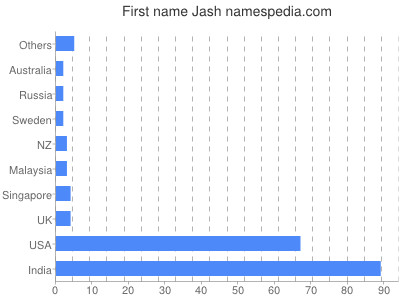Given name Jash