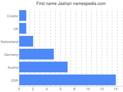 Given name Jashari