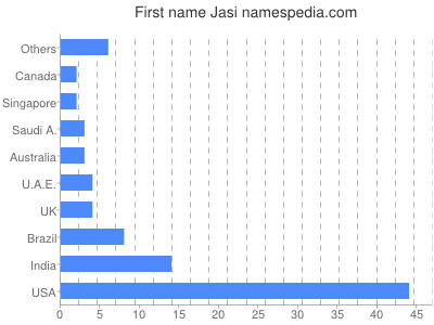 Given name Jasi