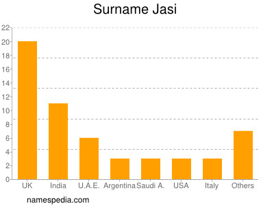 Surname Jasi