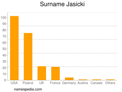 Surname Jasicki