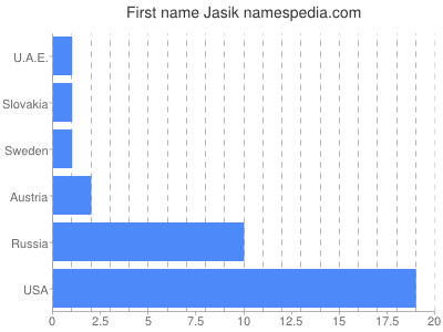 Given name Jasik
