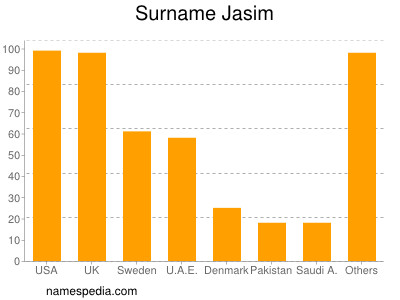 Surname Jasim
