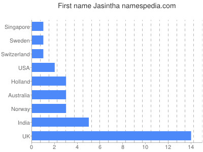 Given name Jasintha