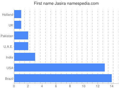 Given name Jasira