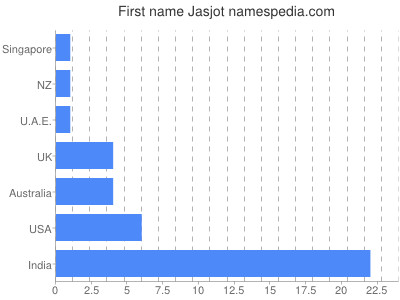Given name Jasjot