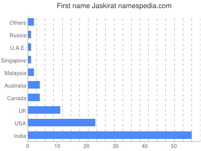 Given name Jaskirat