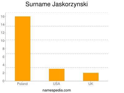 Surname Jaskorzynski