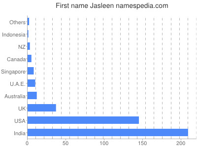 Given name Jasleen