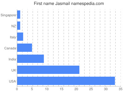 Given name Jasmail