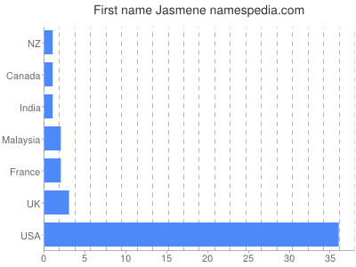 Given name Jasmene