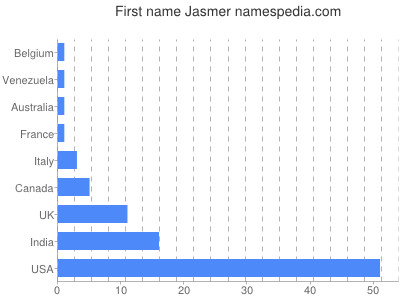 Given name Jasmer