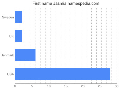 Given name Jasmia