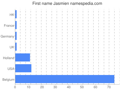 Given name Jasmien