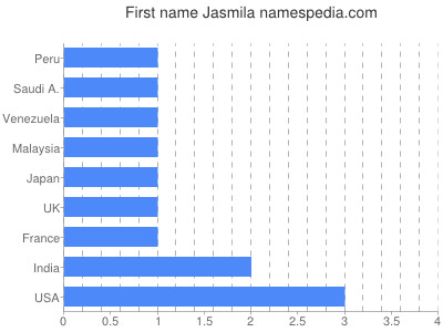 Given name Jasmila
