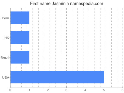 Given name Jasminia