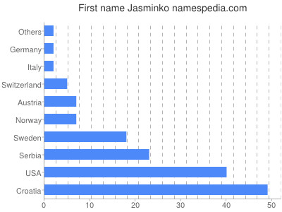 Given name Jasminko