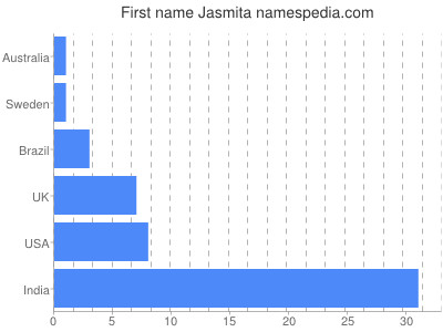 Given name Jasmita