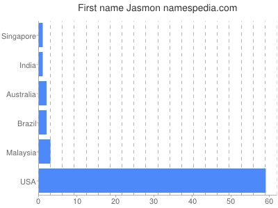 Given name Jasmon