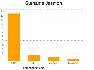 Surname Jasmon