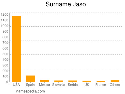 Surname Jaso