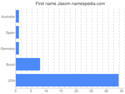 Given name Jasom