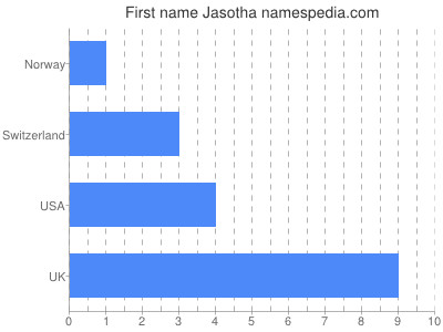 Given name Jasotha