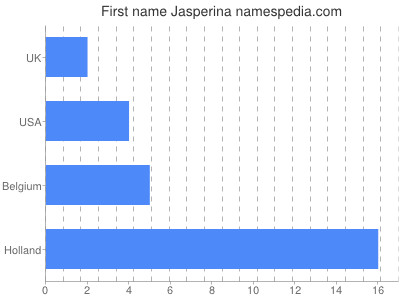 Given name Jasperina