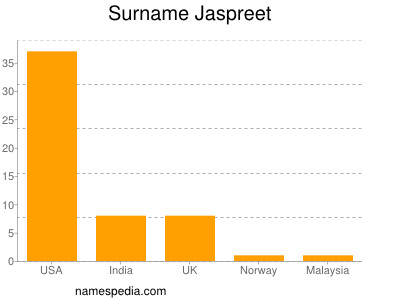 Surname Jaspreet