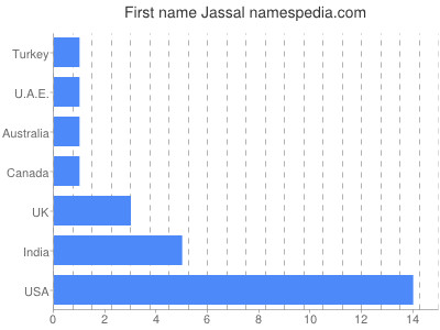 Given name Jassal