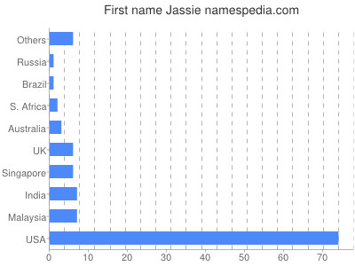 Given name Jassie