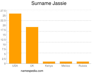 Surname Jassie