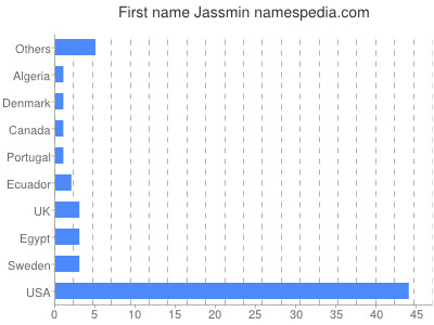 Given name Jassmin