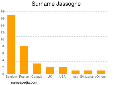 Surname Jassogne