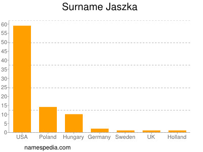 Surname Jaszka