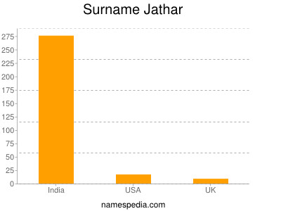 Surname Jathar