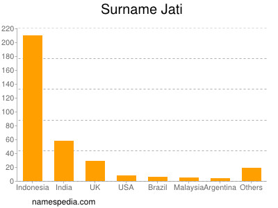Surname Jati