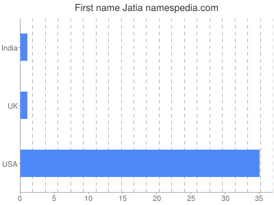 Given name Jatia