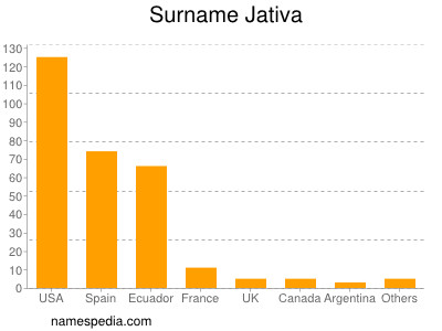 Surname Jativa