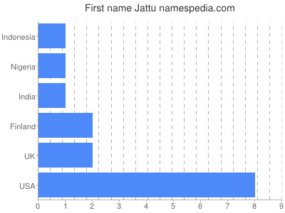 Given name Jattu