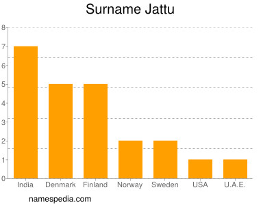 Surname Jattu