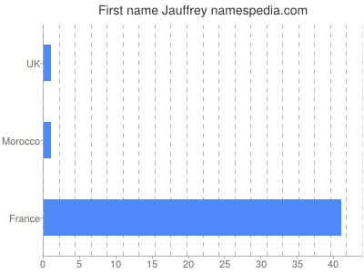 Given name Jauffrey