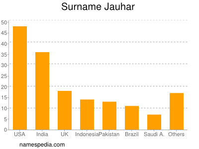 Surname Jauhar